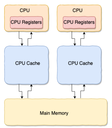 CPU缓存模型