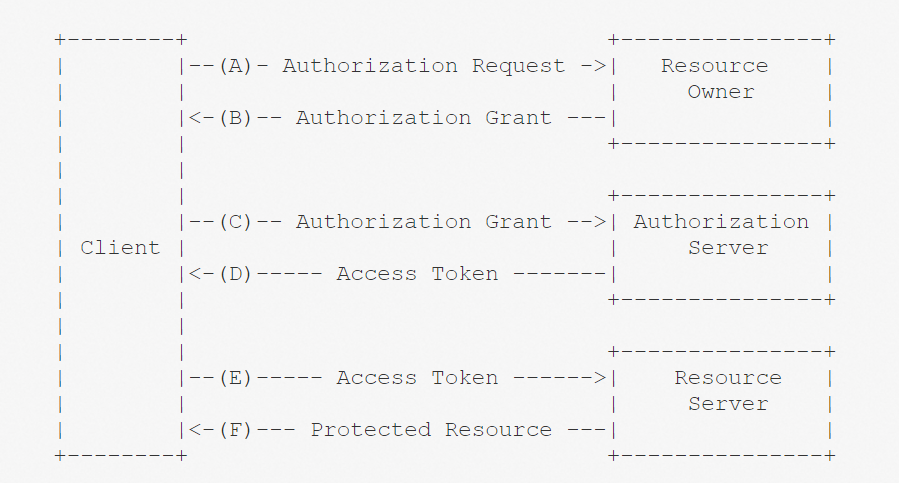 抽象OAuth协议流程