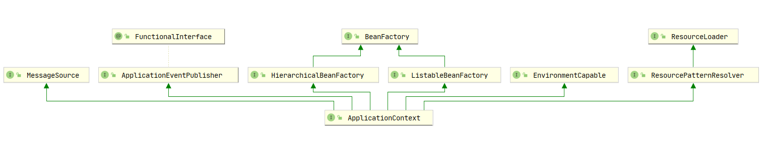 ApplicationContext UML类图