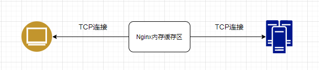 Nginx TCP连接传输