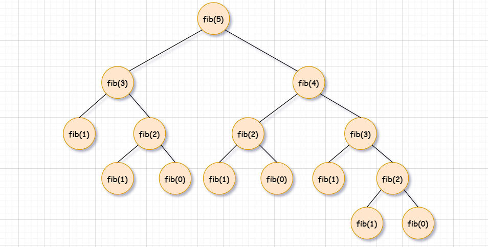 斐波那契数列 n=5时的递归树
