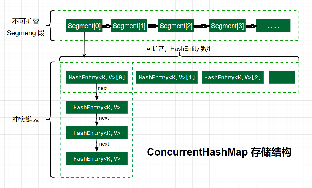 ConcurrentHashMap 1.7存储结构